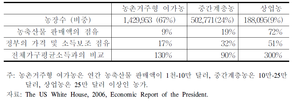 농가유형별 분류에 따른 농가구성,생산분포,소득분포,정부보조금 분포(2003)