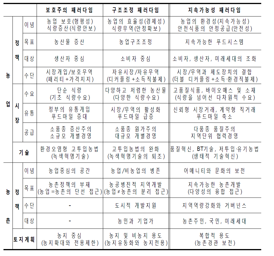 농정패러다임의 유형과 전망