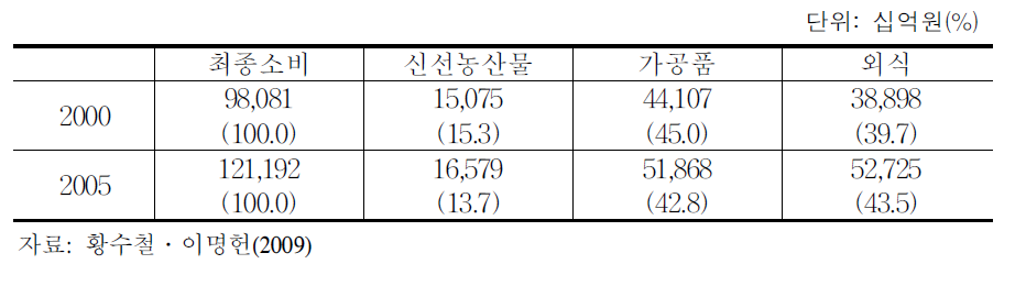 식품최종소비의 배분 추이