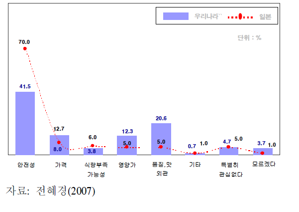 식품에 대한 소비자의 관심사항