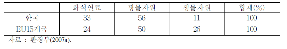 한국과 EU의 물질소비량(DMC)구성비교(EW-MFA)