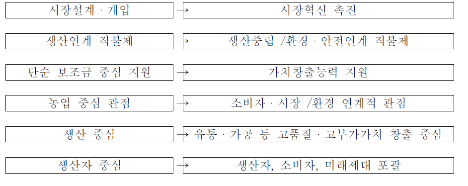 정책추진과 관련한 패러다임 전환(요약)