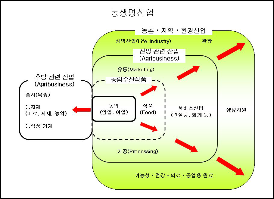 농식품 산업 영역 확대