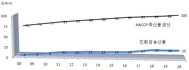 친환경농산물 및 HACCP축산물생산의 미래상