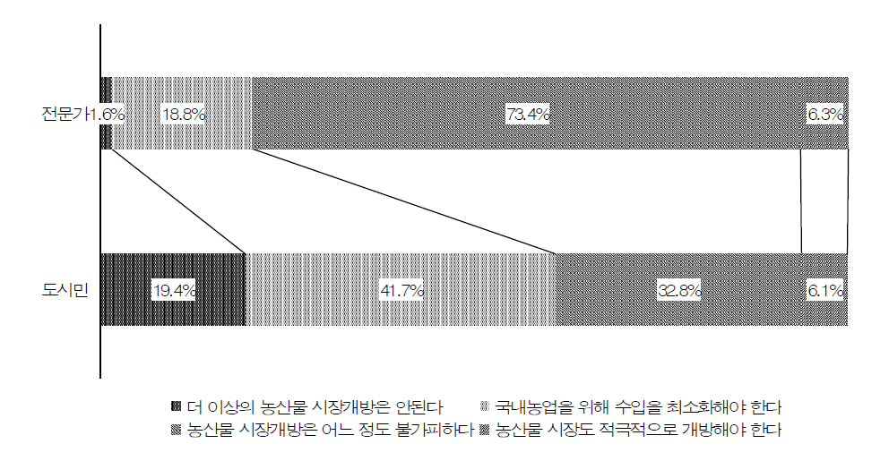 농산물 시장개방에 대한 인식