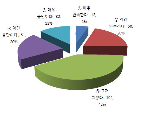 어업인의 직업 만족도(어업인 대상)