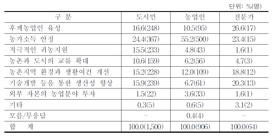 중장기 농업‧농촌 발전에 가장 중요한 정책