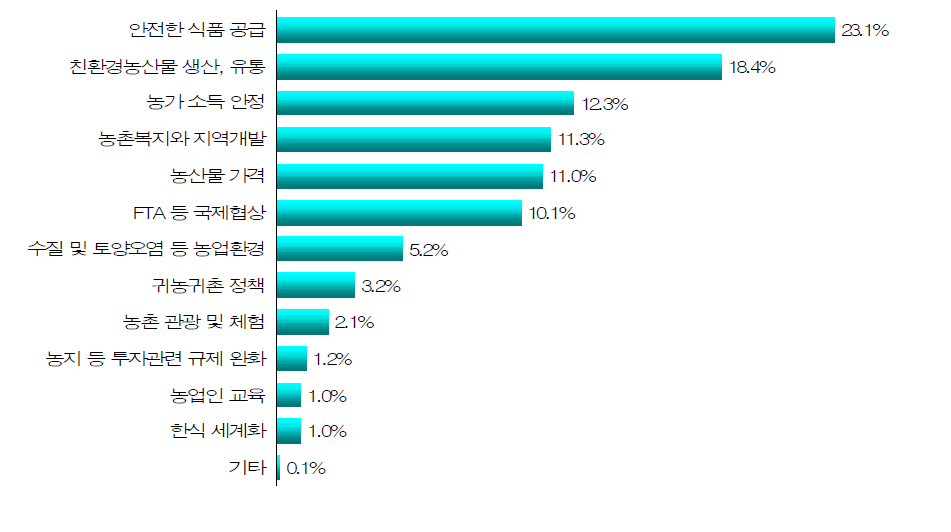 도시민이 최근 가장 관심 갖고 있는 농업정책