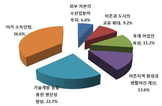 수산업ㆍ어촌의 발전을 위해 가장 중요한 정책