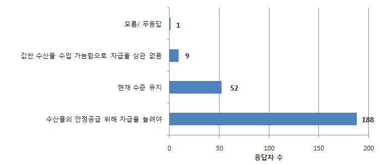 우리나라 수산물 자급률에 대한 도시민의 의식