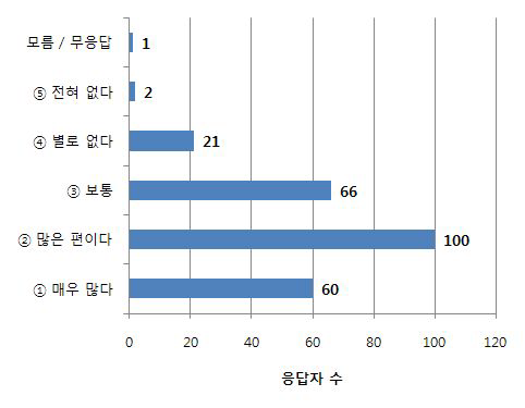 수산업ㆍ어촌의 사회문화적 공익 가치(도시민 대상)