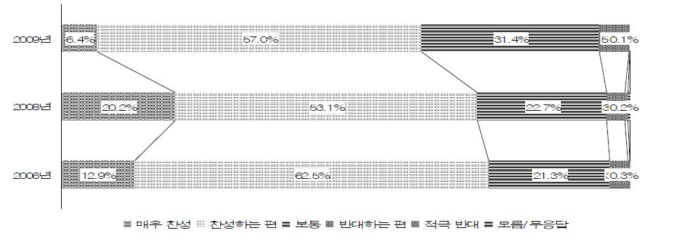 농촌 복지예산 증액 찬성 여부(도시민)