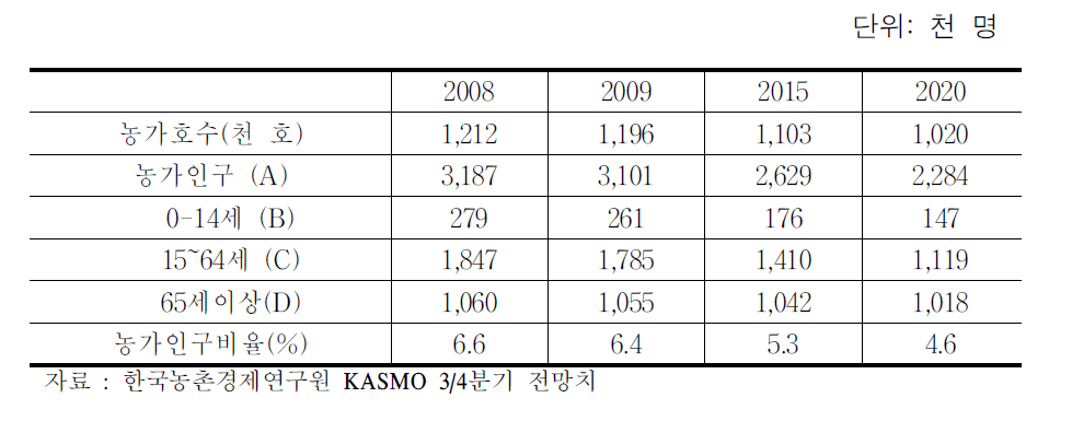 농가수 및 인구 전망