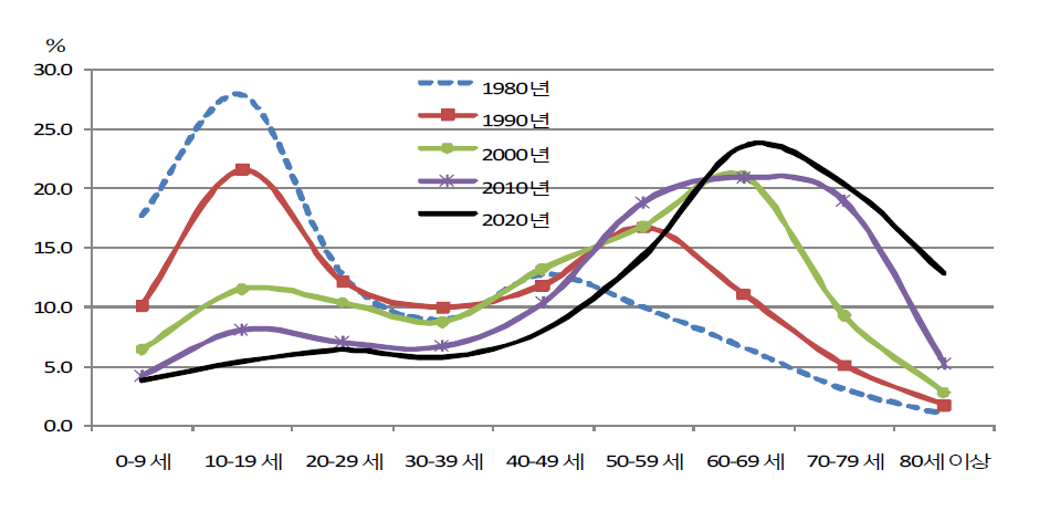 농가인구 연령별 비중 변화