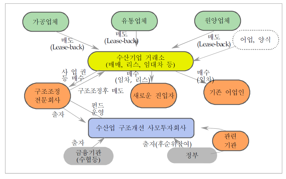 구조조정 추진 모식도