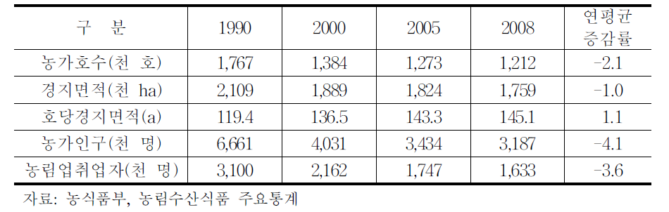 농가호수,농가인구 및 경지면적 변화