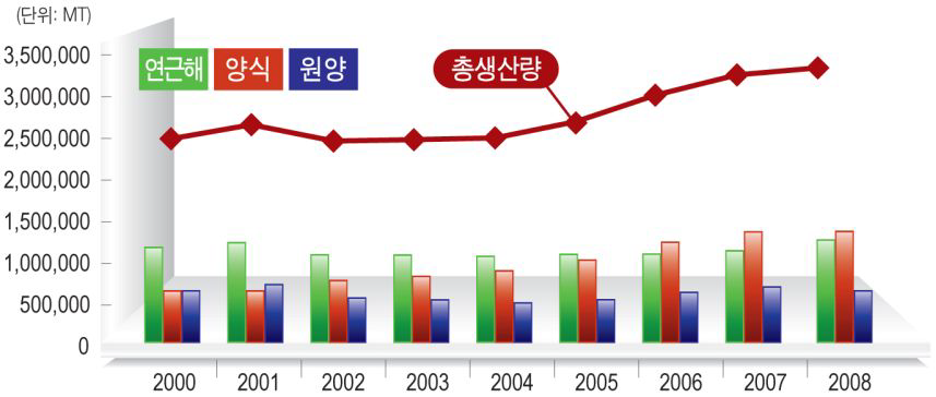 어업생산 추이