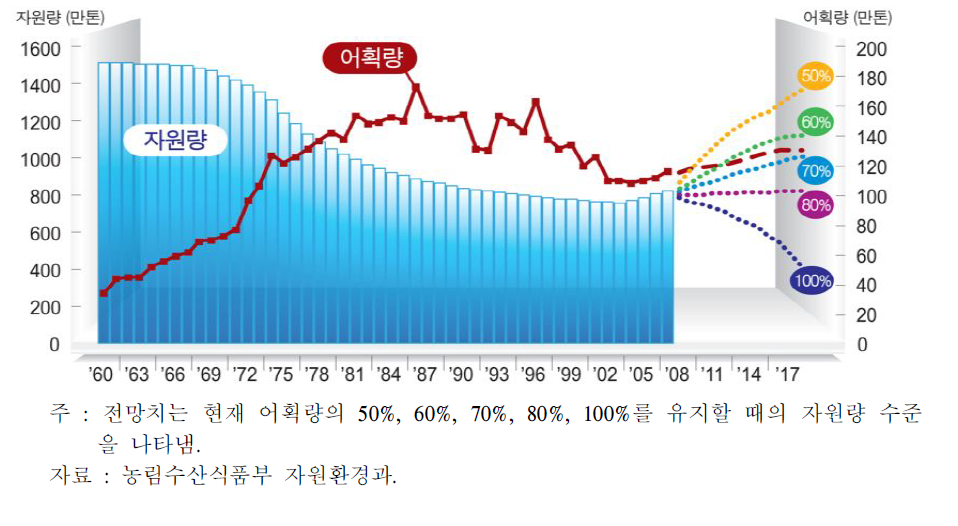 수산자원량·어획량 추이