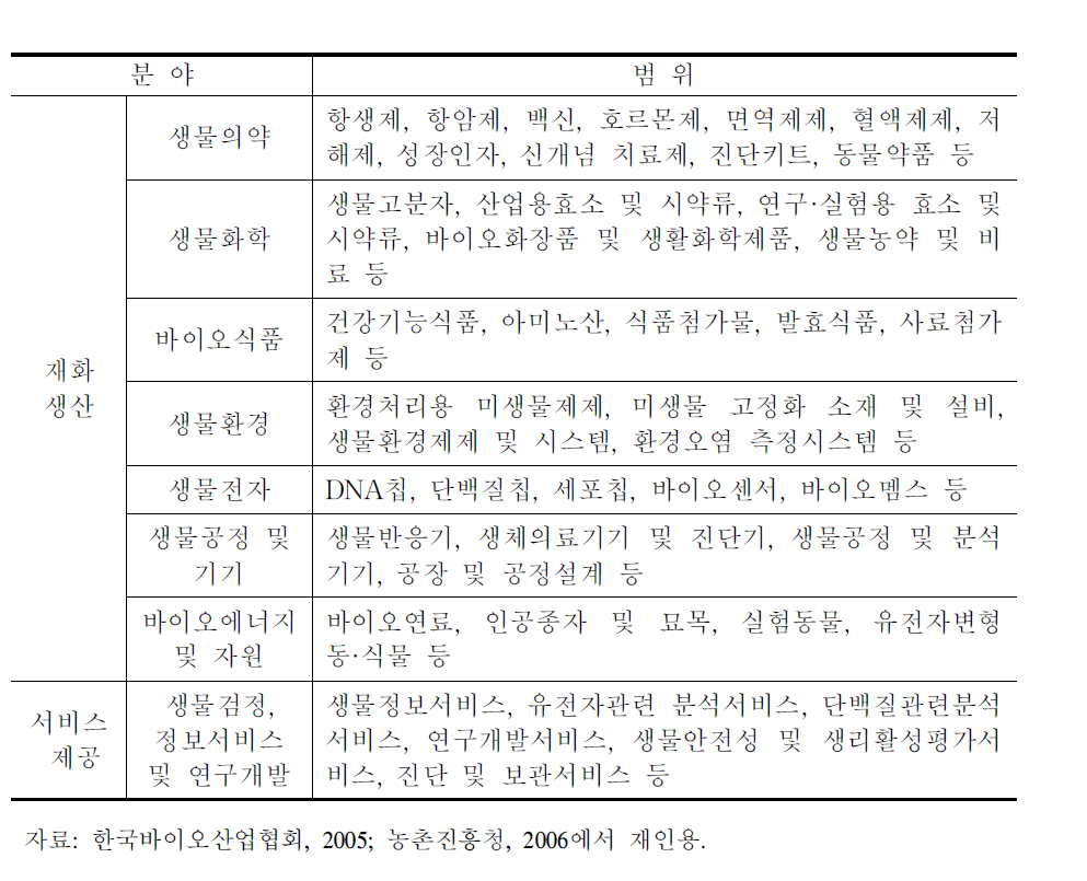 우리나라 생물산업의 범위