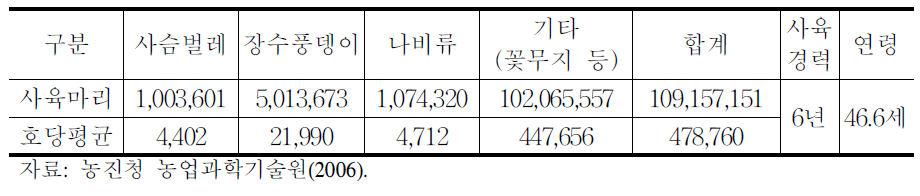 국내 농가의 곤충사육 규모