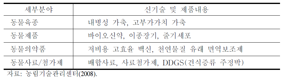 동물자원 분야의 미래유망 기술