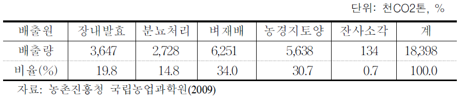 농업분야 온실가스 배출 현황(2007년 기준)