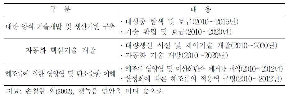 해조류 바이오매스 대량양식 기술개발 및 생산기반 구축