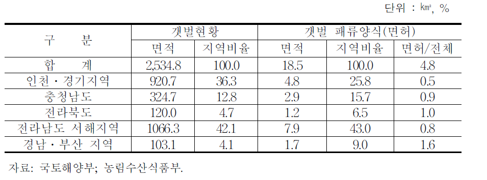 우리나라 갯벌의 분포와 갯벌 패류양식 활용 면적