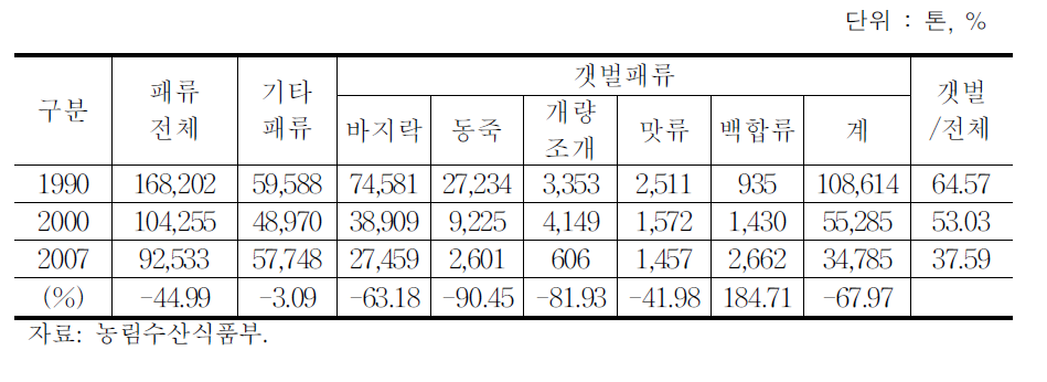 갯벌패류 생산량 변동