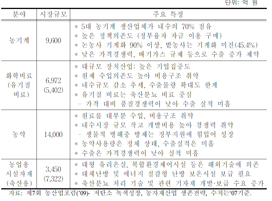 국내 농자재산업 현황