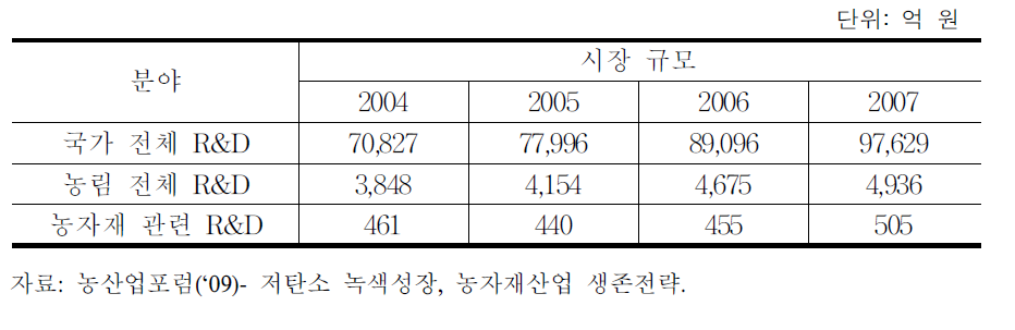 R&D투자 현황