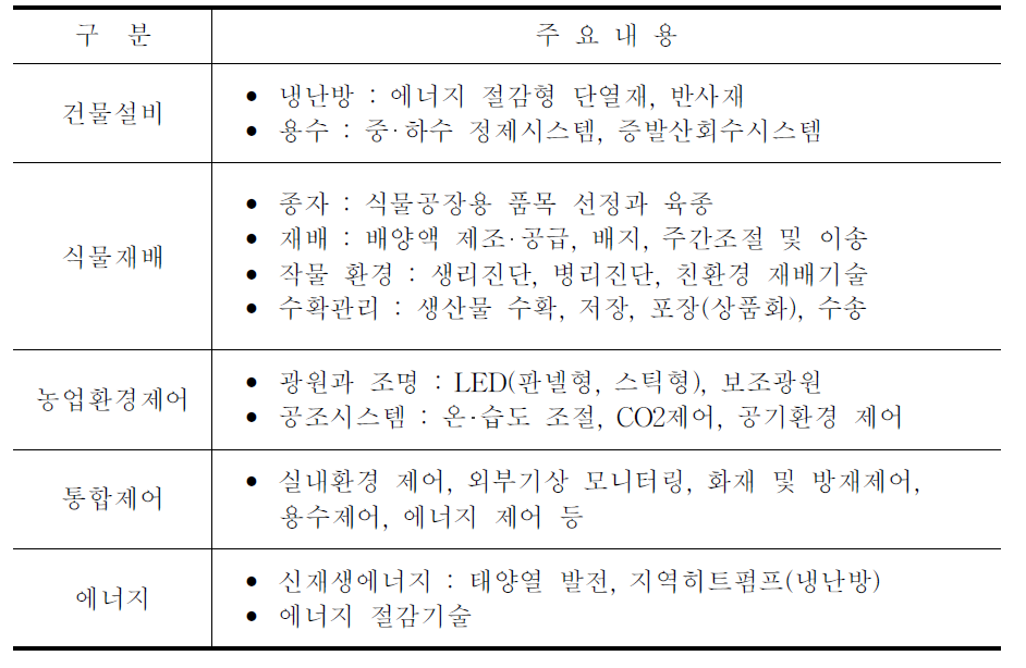 도시형 농업 주요 연구개발 분야와 과제