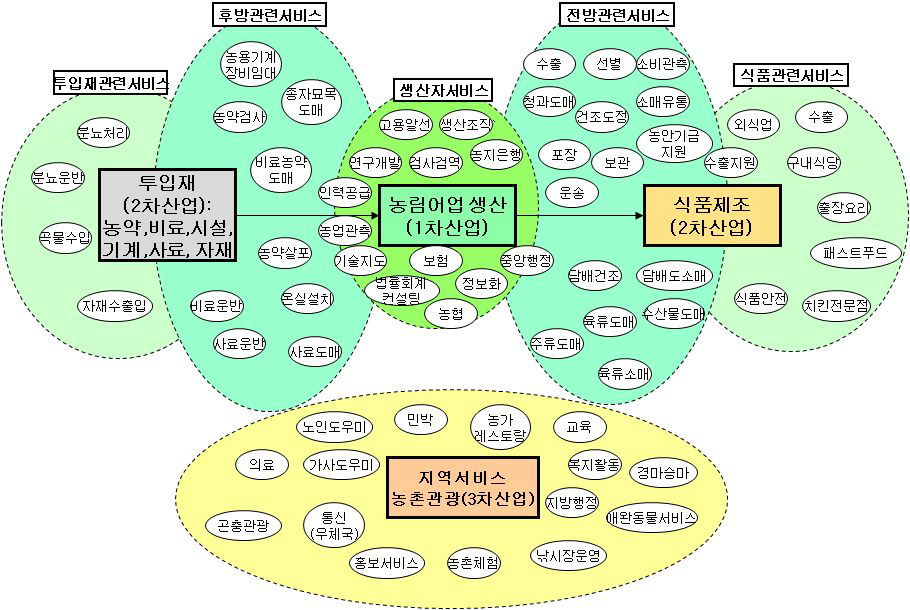 농식품부문 전후방 관련산업과 서비스부문 구분