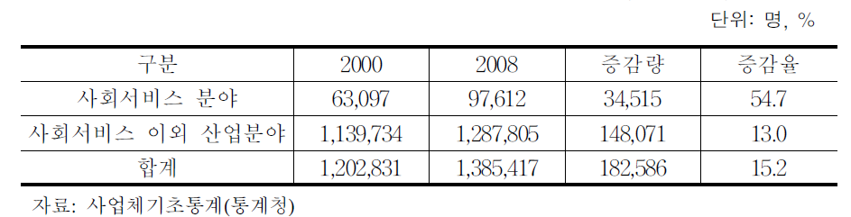 사회서비스분야 농어촌지역 고용 현황(2000～08)