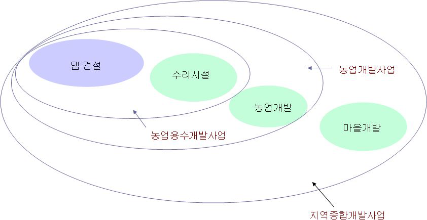 프로그램 접근방식의 예