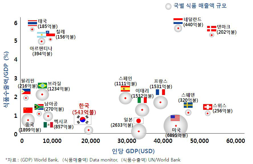 주요국 식품산업 현황 비교