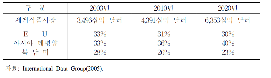 세계 식품시장 현황 및 전망