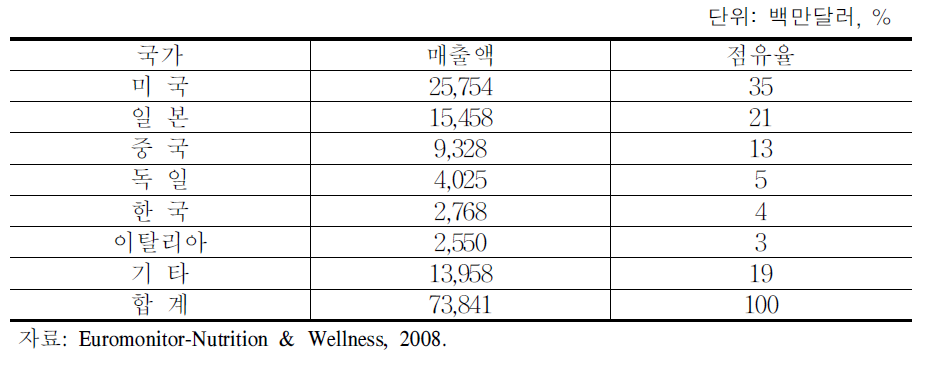 세계 건강기능식품 시장의 국가별 점유율(2008년)