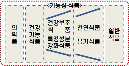 기능성 식품시장 확대