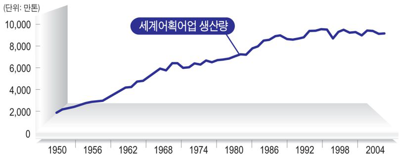 세계 어획어업의 생산량 추이