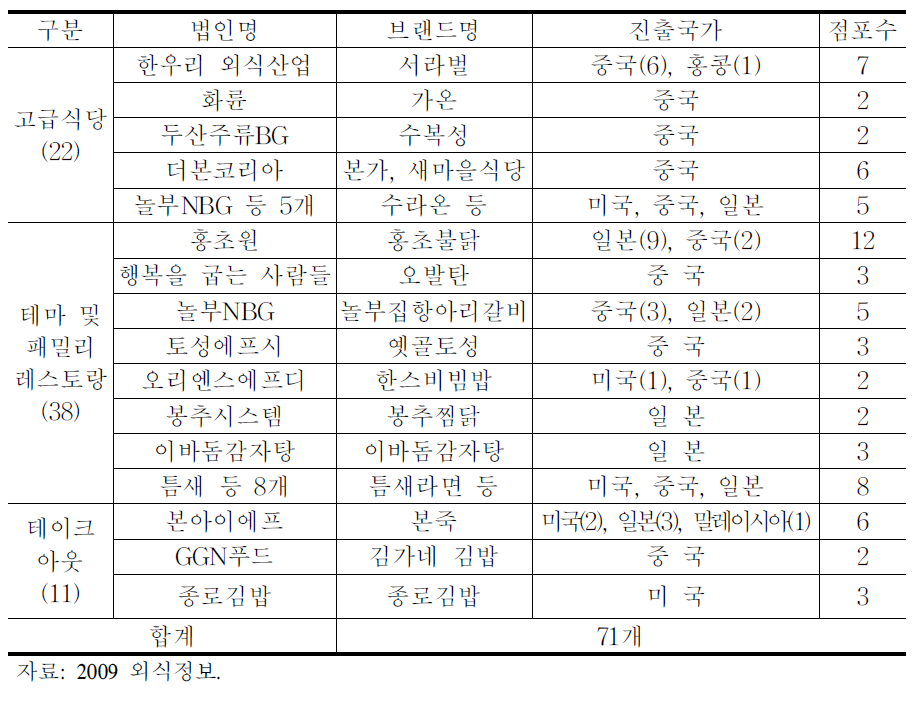 국내 식품산업의 해외 진출 현황