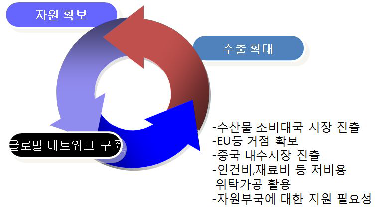 수산분야의 글로벌화 전략