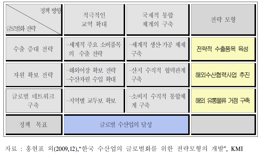 우리나라 수산업의 글로벌화 전략