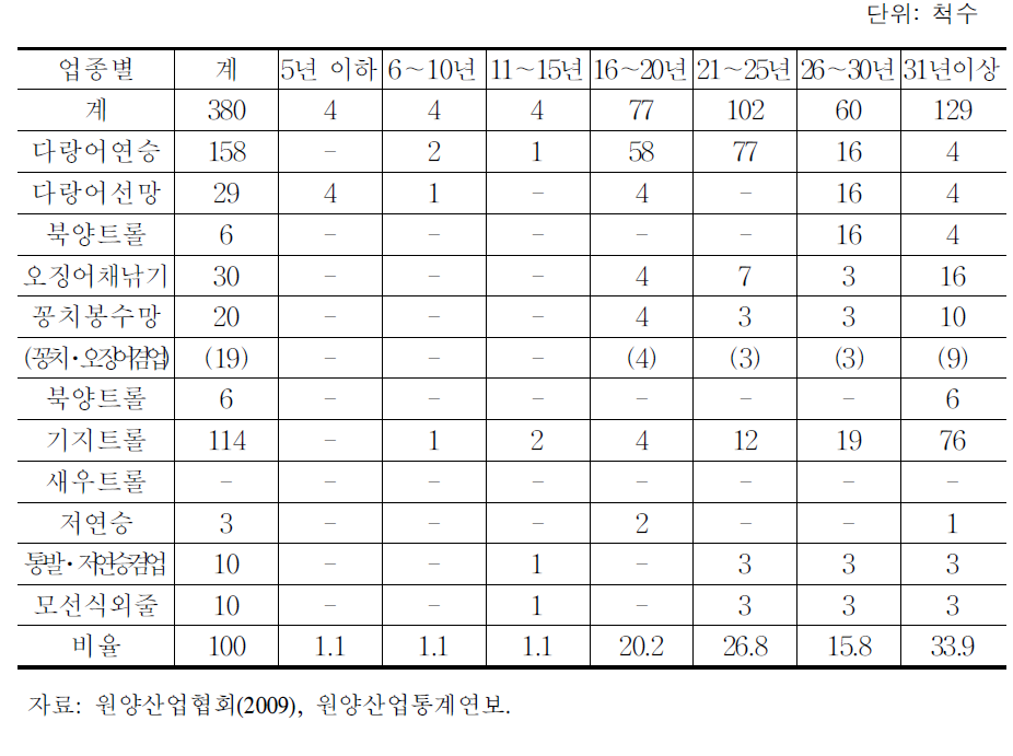 원양어업 어선척수 현황(2008년 말)