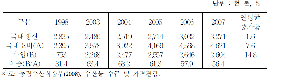 국내 수산물 소비시장에서 수입 수산물 의존도