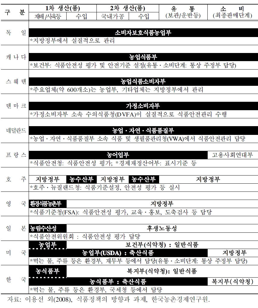 주요국의 식품안전관리 체계