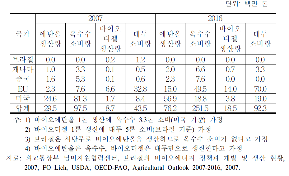 주요 국가의 바이오에너지 생산량 및 곡물 사용량 전망