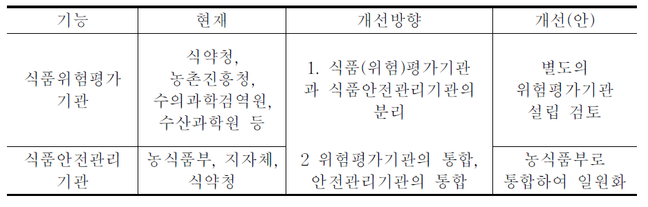 식품안전관리체계 개편(안)