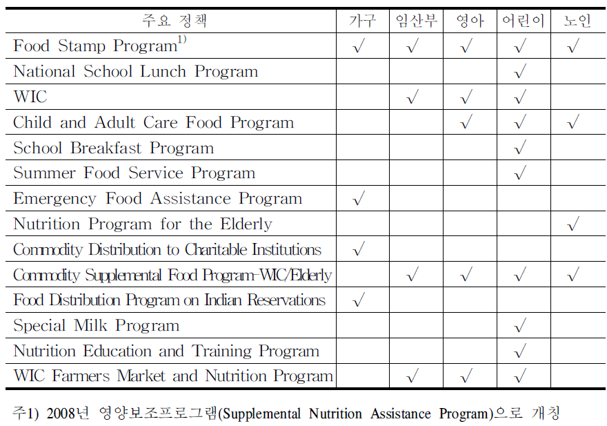 미국 식품보조 및 영양정책의 종류와 지원 대상