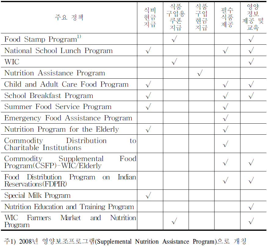 미국 식품보조 및 영양정책의 지원방식